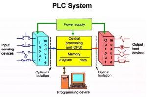 Top 4 điều cần biết về thiết bị điện PLC 2